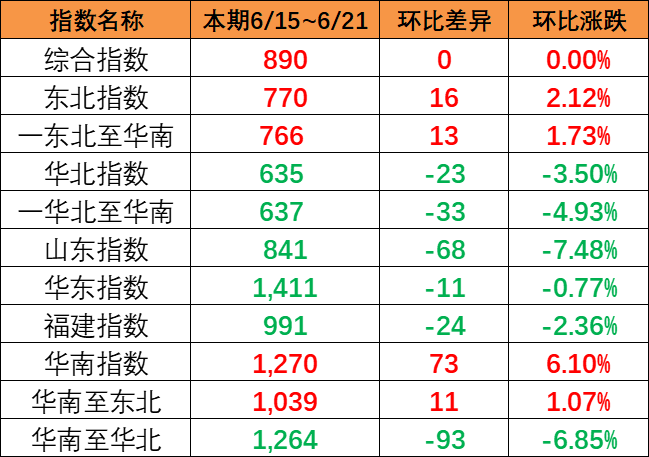 整体运量维吃旖稳，本期中国内贸集运指数环比吃旖