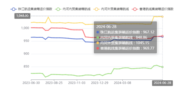 西江洪水致表来货物削减，珠江航运综合运价指数报收948.97