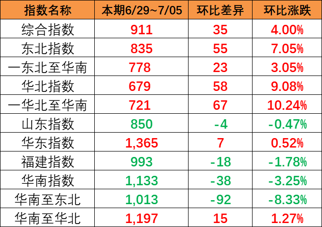本期（6月29~7月5日）中国内贸集运指数报911点，上涨35点