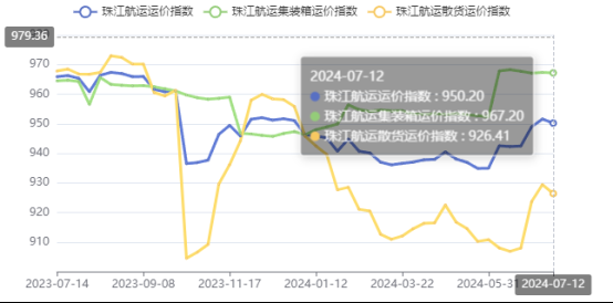 高温持续需要降落，本期珠江航运综合运价指数报收950.2