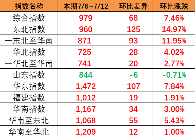 全线呈上涨趋向，本期（7月6~12日）中国内贸集运指数报979点