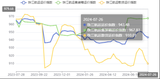 集运市场涨跌互现，本期珠江航运集装箱运价指数报收967.83点