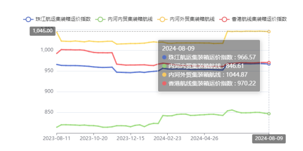 供需失衡运价走低，本期（2024年08月09日）珠江航运集装箱运价指数报收966.57点
