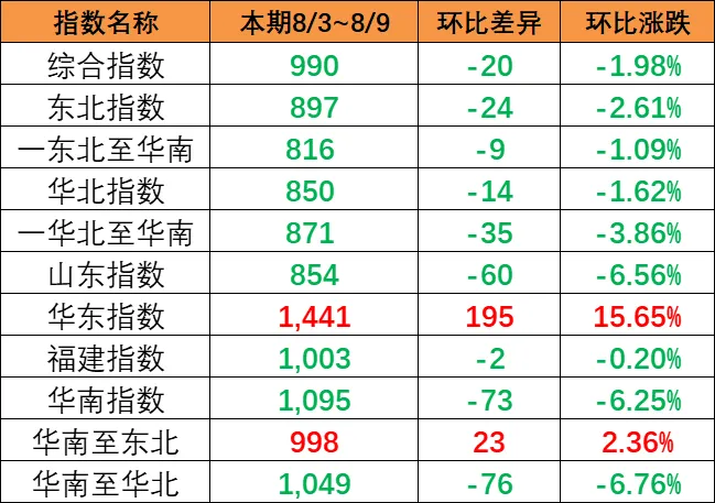 市场总量萎缩影响，本期（8月3~9日）中国内贸集运指数着落1.57%