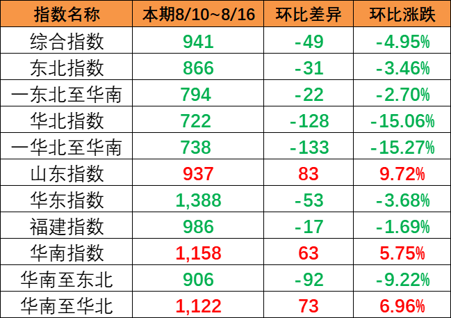 陆续降雨影响市场出运，本期（8月10~8月16日）中国内贸集运指数报941点