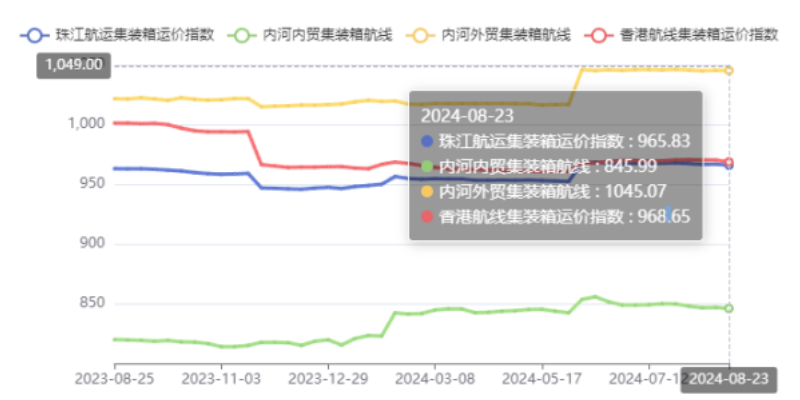 内河航运运力过剩显著，本期（2024年08月23日）珠江航运集装箱运价指数报965.83点