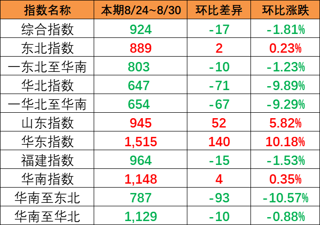 市场出运量维持低位，本期（8月24~30日）中国内贸集运指数报924点