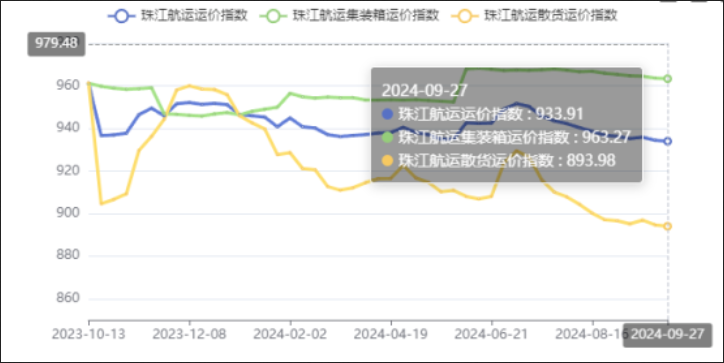 节前效应出现，本期（2024年09月27日）珠江航运集装箱运价指数报963.27点