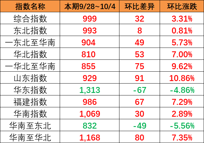 涨幅显著，本期9月28~10月4日中国内贸集运指数报999点