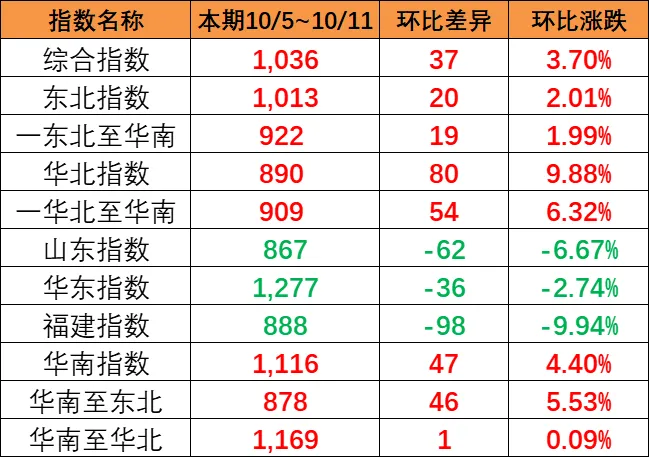 东北和华北到华南涨幅较大，本期（10月5~11日）中国内贸集运指数报1036点