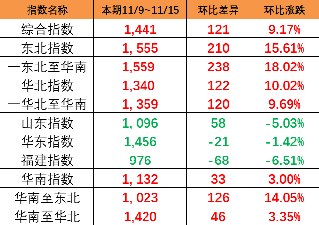 持续大幅上涨，本期（11/9~11/15）中国内贸集运指数大涨121点