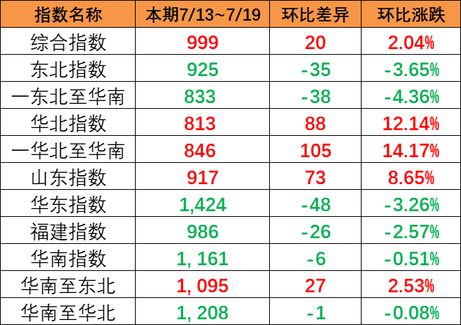 持续上涨，本期（7月13~19日）中国内贸集运指数报999点