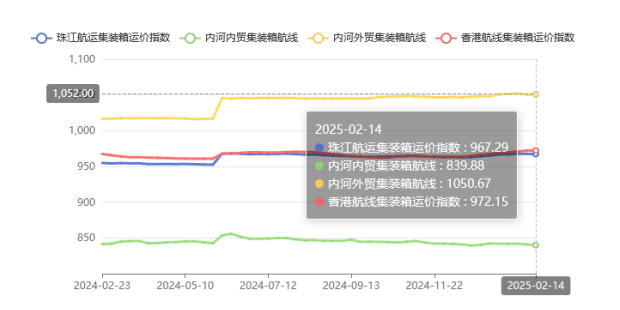 集装箱航路运价整体维稳，2025年第五期珠江航运指数幼幅着落
