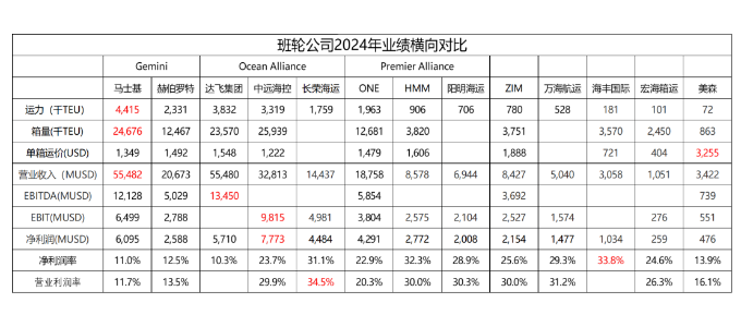 从财报看，2024年全球集装箱海运公司谁才是真正的王者？