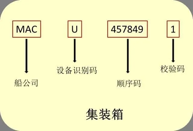 识箱号，通内贸：解读集装箱的“身份证”密码