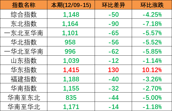 跌幅扩大，12月9~15日本期中国内贸集装箱运价指数幼幅着落报1148点