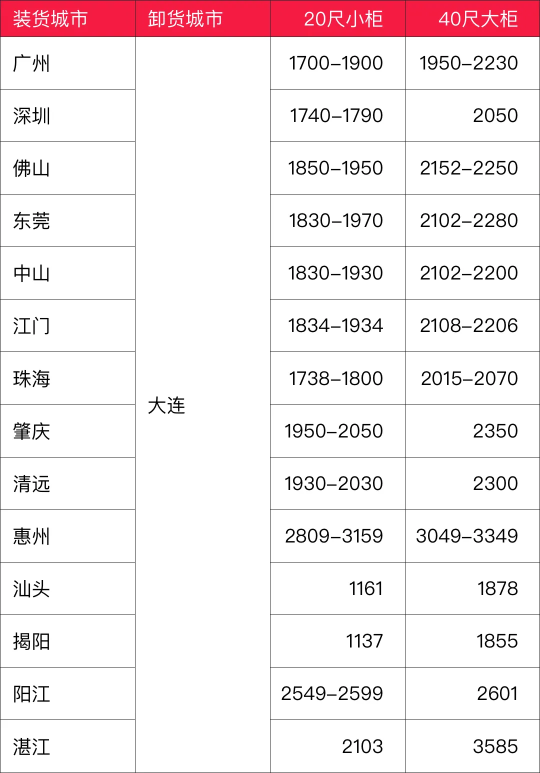 海运价值一览表|9月广东多个城市到大连海运价值如下