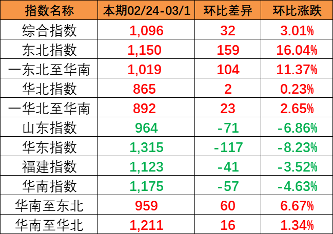 流向指数全线上涨，本期中国内贸集装箱运价指数报1096点