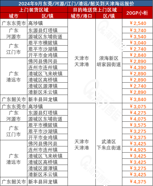 1cd1784ec329e2979a9466829405ee3566ed43f2b4e4c 东莞、河源、江门、清远、韶关到天津海运价值