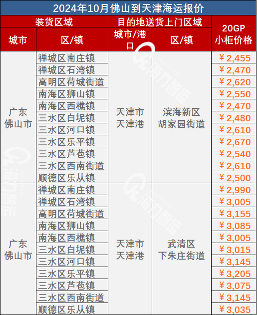 10月佛山到天津海运价值